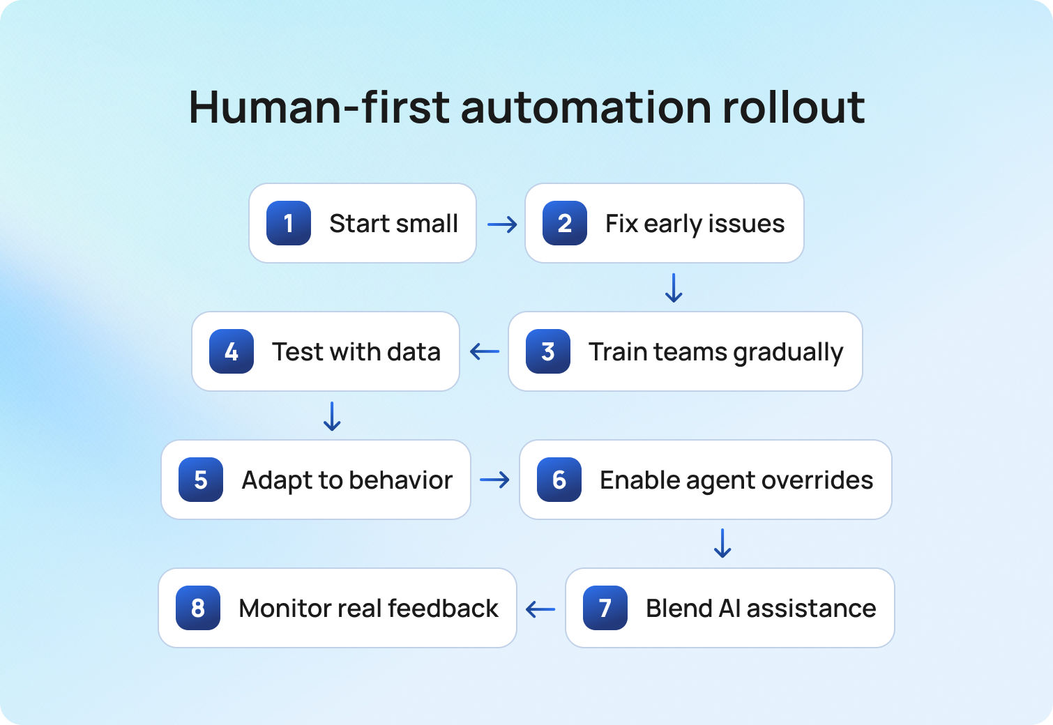 Human first automation rollout