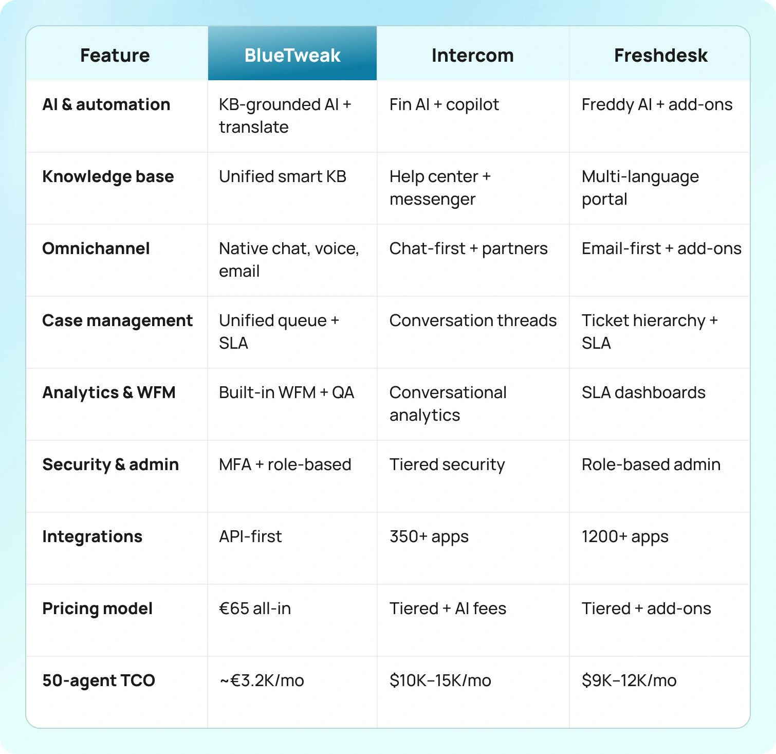 Freshdesk vs Intercom vs BlueTweak Feature-by-Feature Comparison