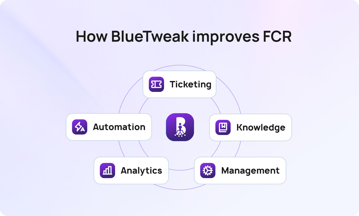 How BlueTweak improves FCR