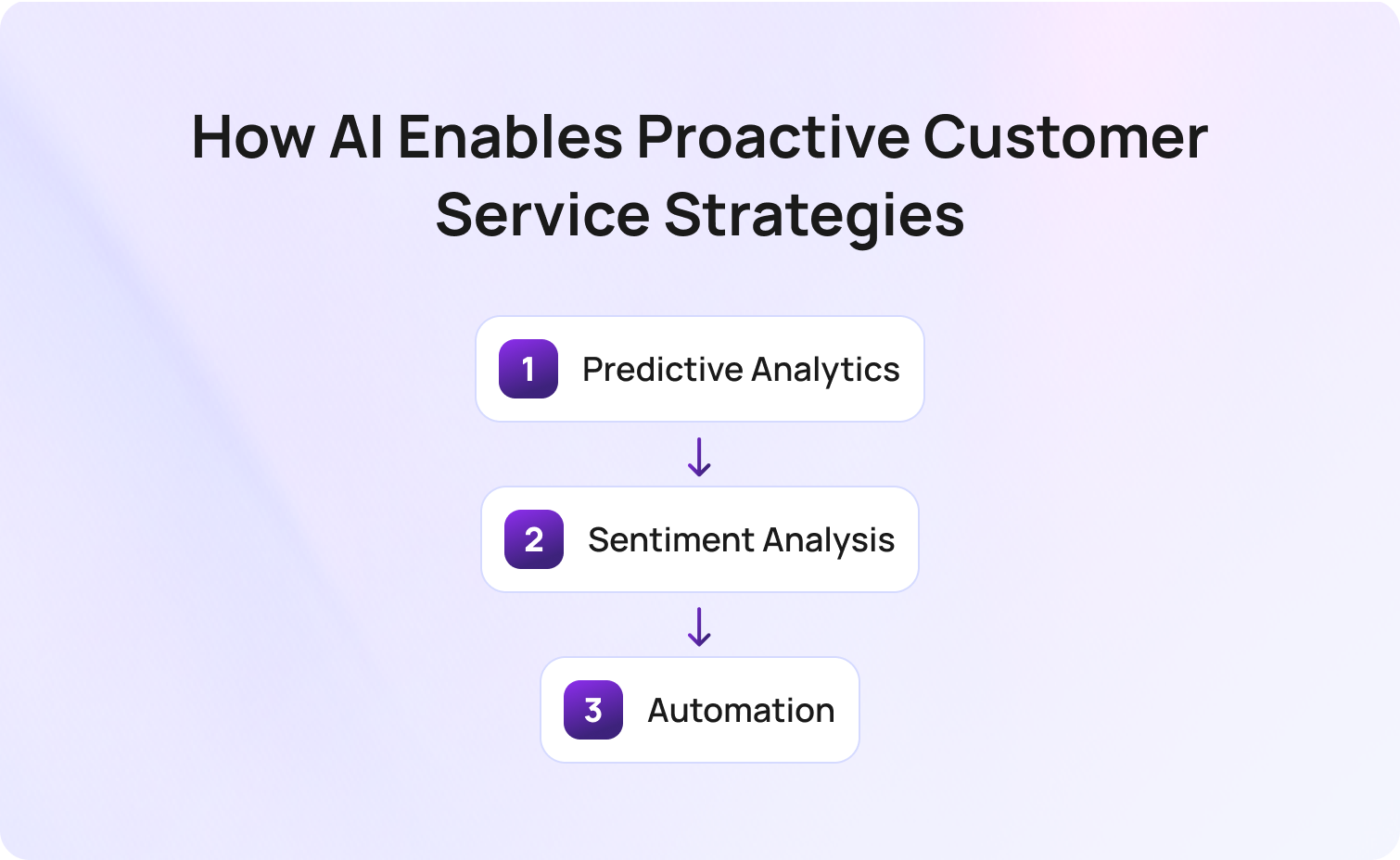 how ai enables proactive customer service strategies