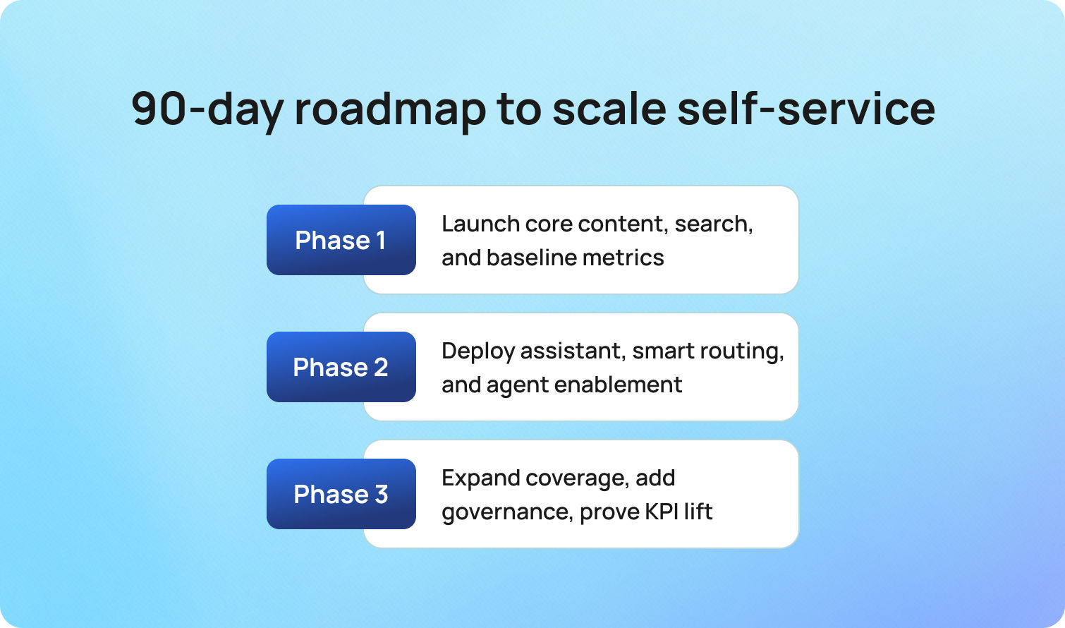 90-day roadmap to scale self-service