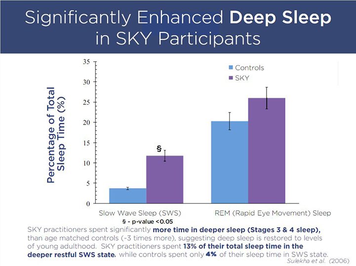 enhanced deep sleep in SKY participants
