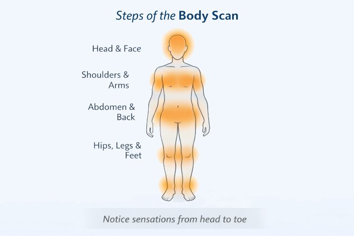 Step by step body scan meditation technique.