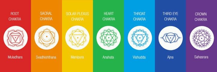 Illustration of seven chakras with colors associated and both Sanskrit and English names.