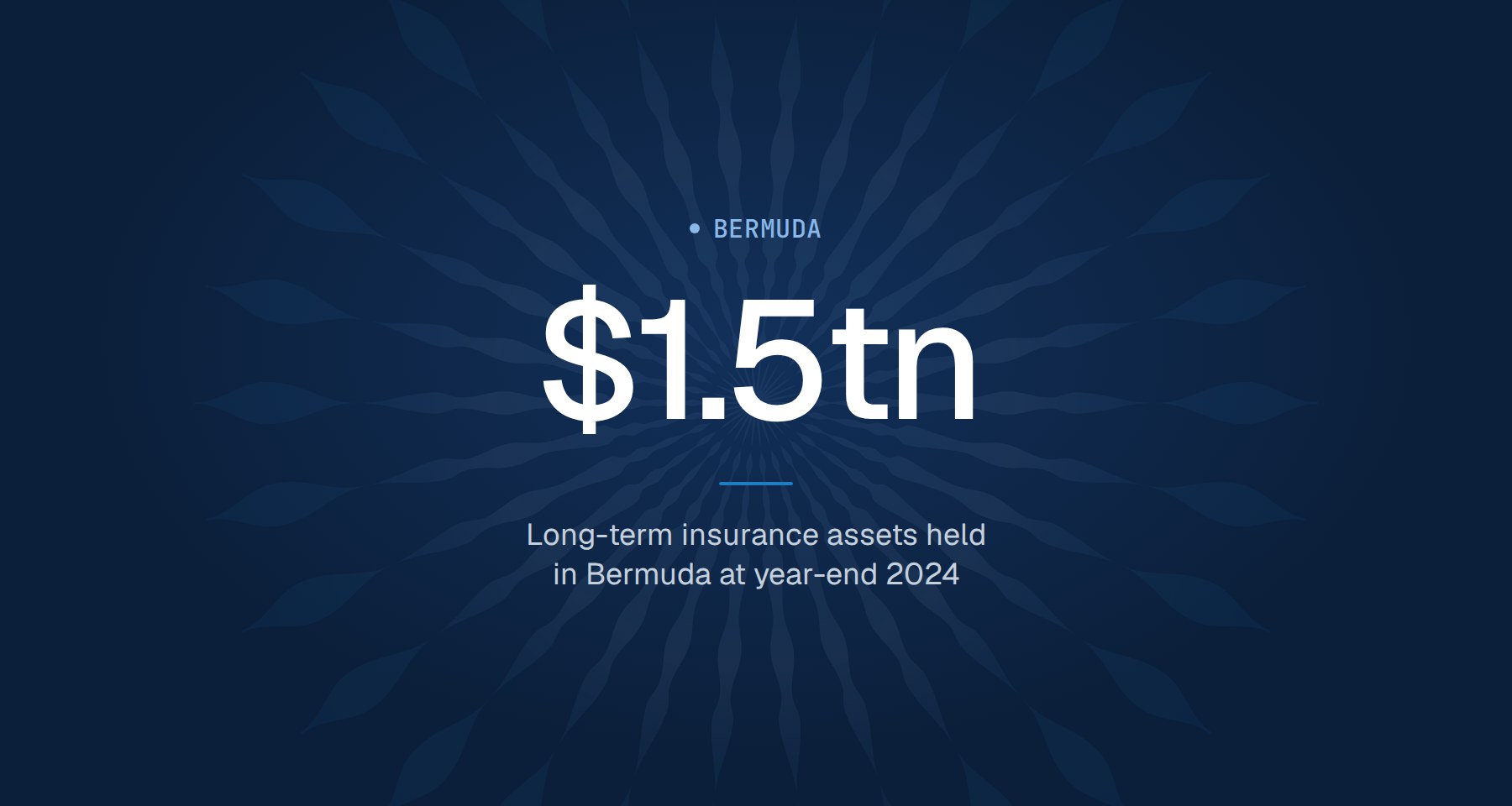 $1.5tn: long-term insurance assets held in Bermuda at year-end 2024
