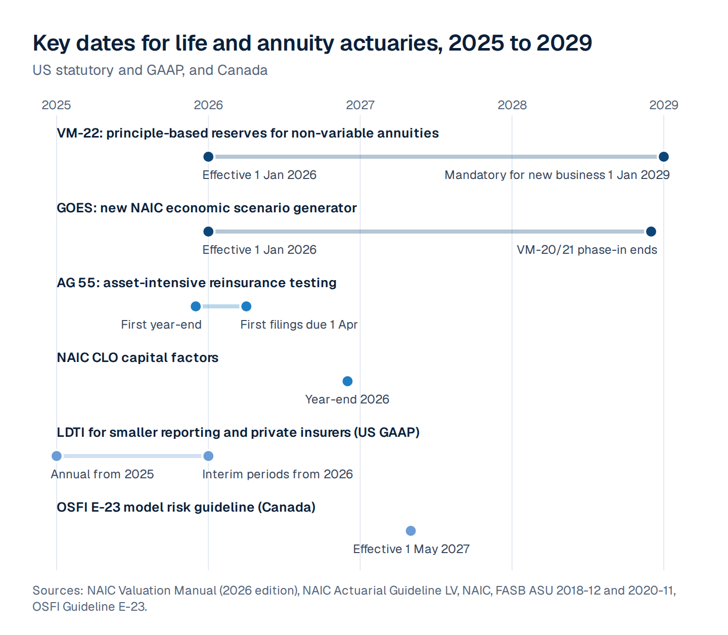 Timeline of key dates: VM-22 effective 1 January 2026 and mandatory for new business 1 January 2029; GOES effective 1 January 2026 with the VM-20 and VM-21 phase-in ending in late 2028; AG 55 first year-end 2025 and first filings due 1 April 2026; NAIC CLO capital factors at year-end 2026; LDTI for smaller reporting and private insurers annual from 2025 and interim from 2026; OSFI E-23 effective 1 May 2027.