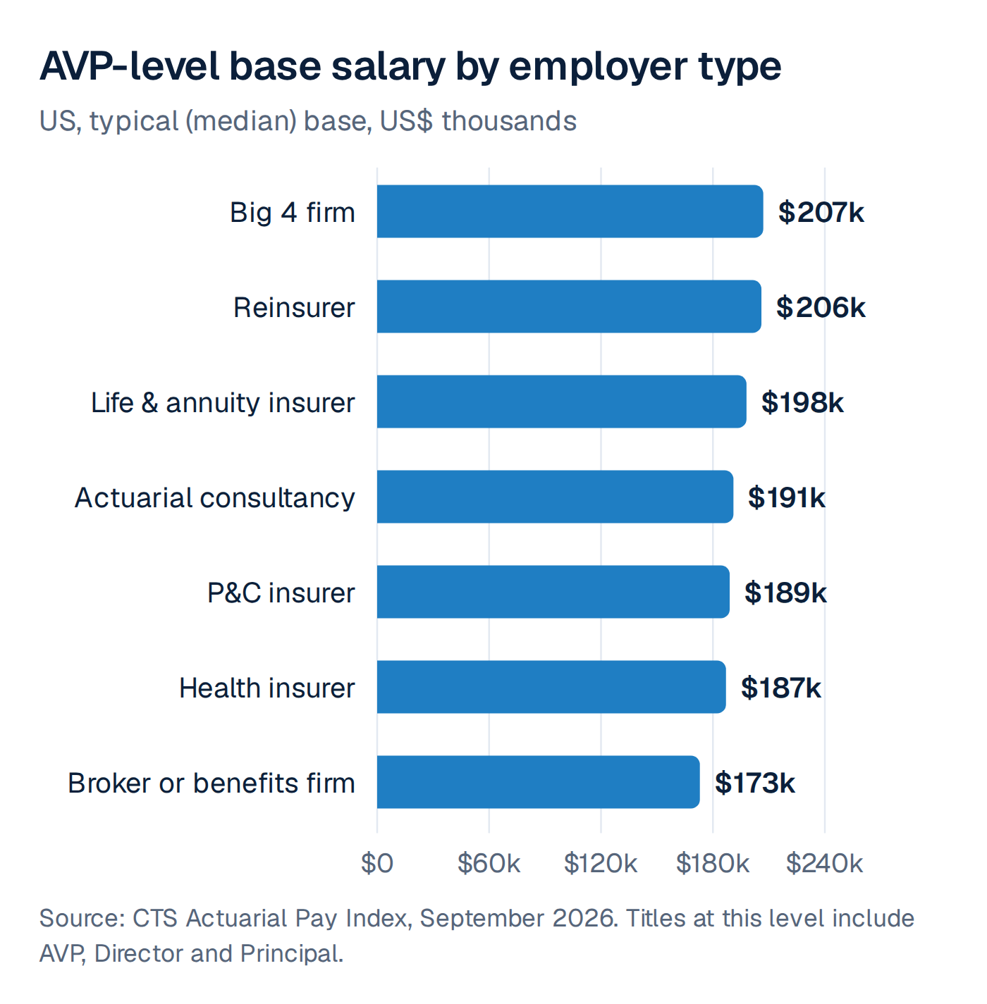 Bar chart of typical AVP-level base salary by employer type in the US: Big 4 firm $207k, reinsurer $206k, life and annuity insurer $198k, actuarial consultancy $191k, P&C insurer $189k, health insurer $187k, broker or benefits firm $173k.