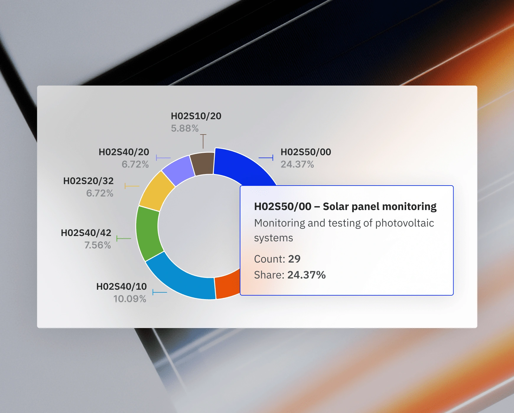Donut chart showing AI classification segments with a highlighted section for solar panel monitoring at 24.37%.