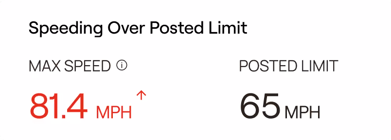 Motorq dashboard card showing a speeding-over-posted-limit alert