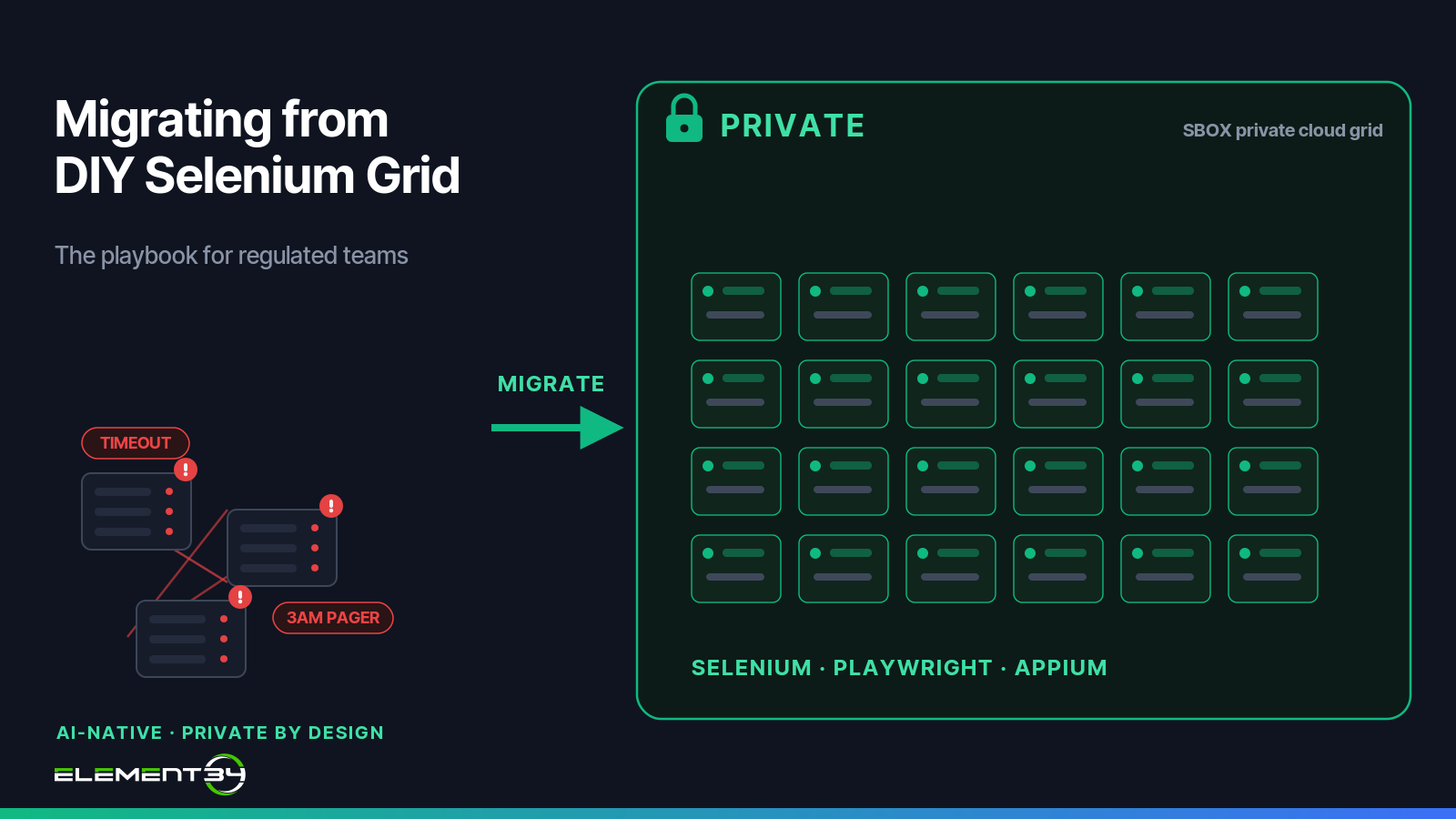 Migrating from DIY Selenium grid to Element34 SBOX private cloud grid — comparison showing chaos of DIY setup with timeout errors and 3AM pager alerts versus the orderly SBOX single-tenant grid running Selenium, Playwright, and Appium behind the corporate firewall