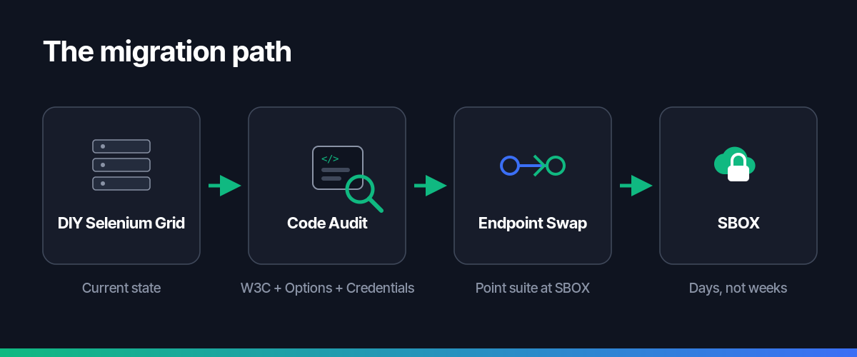 Four-step migration path from DIY Selenium grid to Element34 SBOX — current state, code audit for W3C compatibility and Options classes, endpoint swap to point the test suite at SBOX, and final SBOX deployment achievable in days rather than weeks