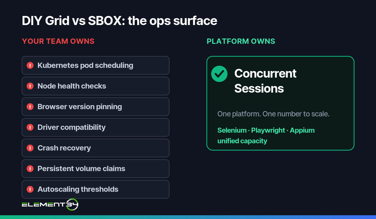 Comparison of DIY Selenium grid operational surface — Kubernetes pod scheduling, node health checks, browser version pinning, driver compatibility, crash recovery, persistent volume claims, autoscaling thresholds — versus Element34 SBOX which abstracts all of these into a single Concurrent Sessions unit supporting Selenium, Playwright, and Appium