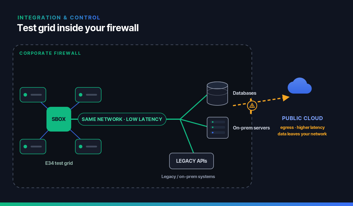 Diagram: Element34 SBOX test grid running inside corporate firewall, connecting via same-network low-latency links to databases, on-prem servers, and legacy APIs — while public cloud sits outside the perimeter with data egress and higher latency risk