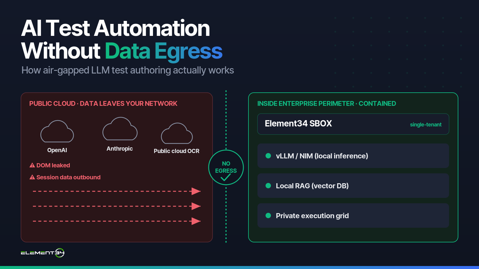 AI test automation without data egress for regulated QA teams — architectural diagram contrasting public cloud LLM APIs (OpenAI, Anthropic) leaking DOM and session data outbound versus Element34 SBOX contained inside the enterprise perimeter with local vLLM/NIM inference, local RAG vector database, and private execution grid for HIPAA, GDPR, DORA, PCI-DSS, and FedRAMP compliance