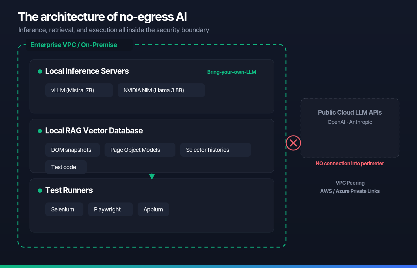 No-egress AI test automation architecture — enterprise VPC or on-premise perimeter contains local inference servers running vLLM with Mistral 7B and NVIDIA NIM with Llama 3 8B, a local RAG vector database of DOM snapshots and Page Object Models and selector histories and test code, and test runners for Selenium Playwright and Appium; public cloud LLM APIs sit outside the perimeter with no connection allowed inbound, connected only via VPC Peering and AWS or Azure Private Links