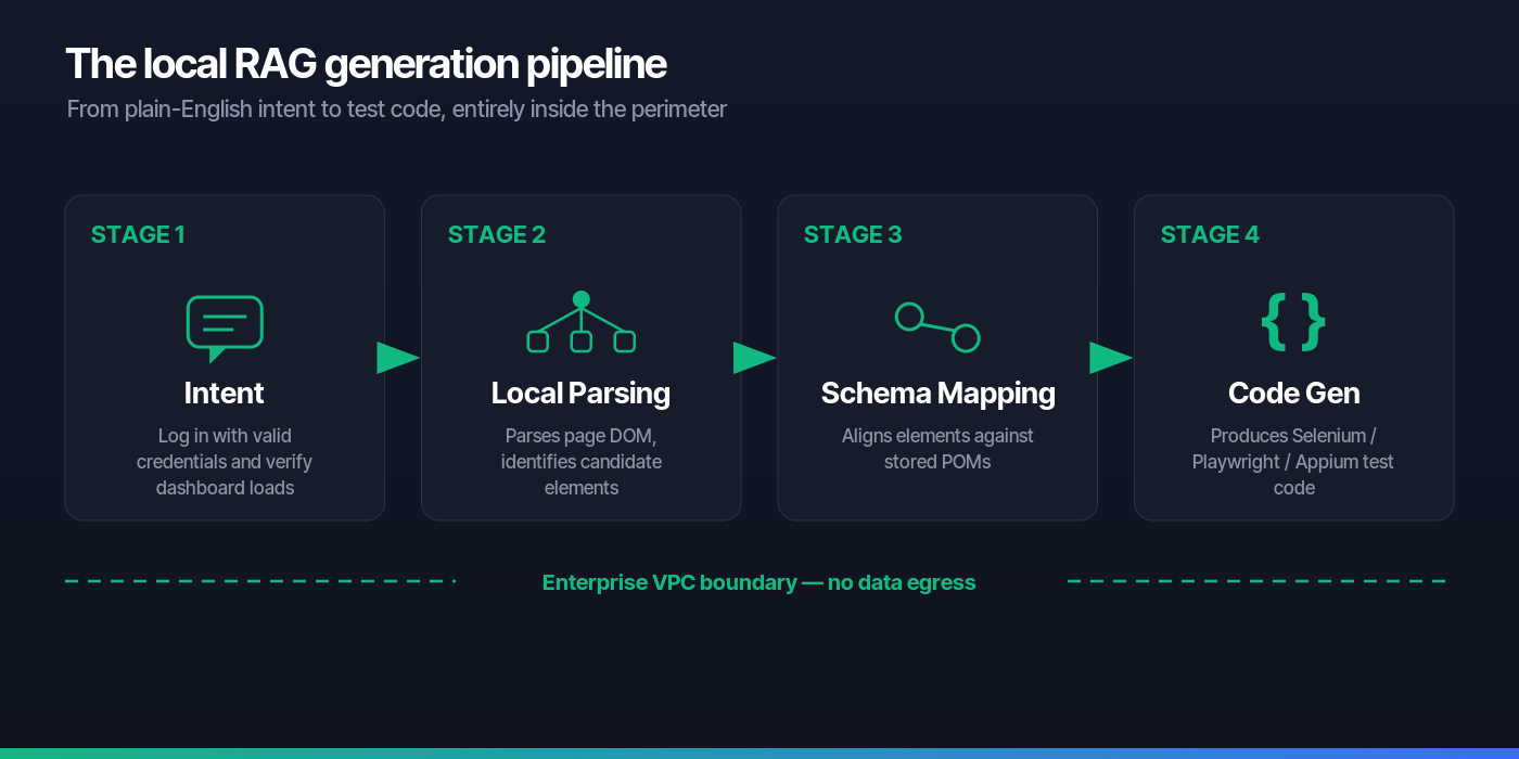 Local RAG generation pipeline for private AI test authoring — four horizontal stages inside the enterprise VPC boundary: tester intent expressed in plain language, local parsing of the page DOM to identify candidate elements, schema mapping aligning them against stored Page Object Models, and code generation producing Selenium Playwright or Appium test code, with no data egress at any stage