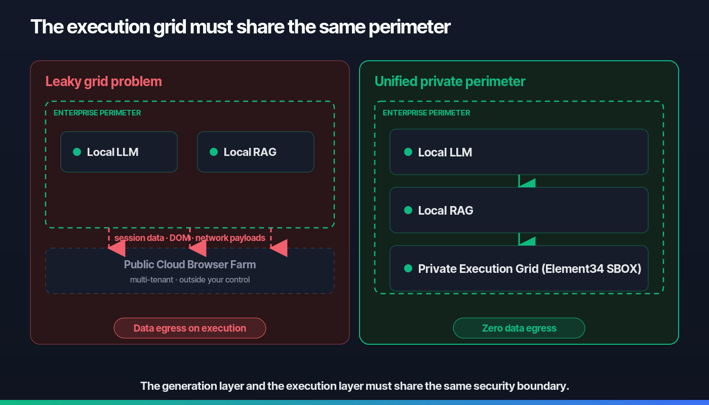 Comparison of the leaky grid problem versus a unified private perimeter — on the left, local LLM and local RAG live inside the enterprise perimeter but test execution routes through a public cloud browser farm, causing session data, DOM snapshots, and network payloads to leave the perimeter as data egress; on the right, Element34 SBOX private execution grid runs inside the same boundary as local LLM and local RAG, keeping the full test lifecycle contained with zero data egress