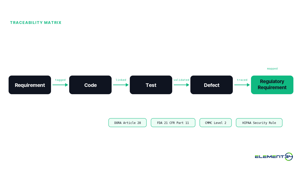 Five-layer traceability chain diagram — Requirement to Code to Test to Defect to Regulatory Requirement — mapped to DORA Article 28, FDA 21 CFR Part 11, CMMC Level 2, and HIPAA Security Rule