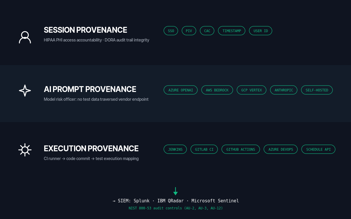 Three-provenance observability model diagram — session provenance (SSO, PIV, CAC), AI prompt provenance (Azure OpenAI, AWS Bedrock, GCP Vertex, Anthropic, self-hosted), and execution provenance (Jenkins, GitLab CI, GitHub Actions, Azure DevOps) exporting to SIEM aligned to NIST 800-53 audit controls