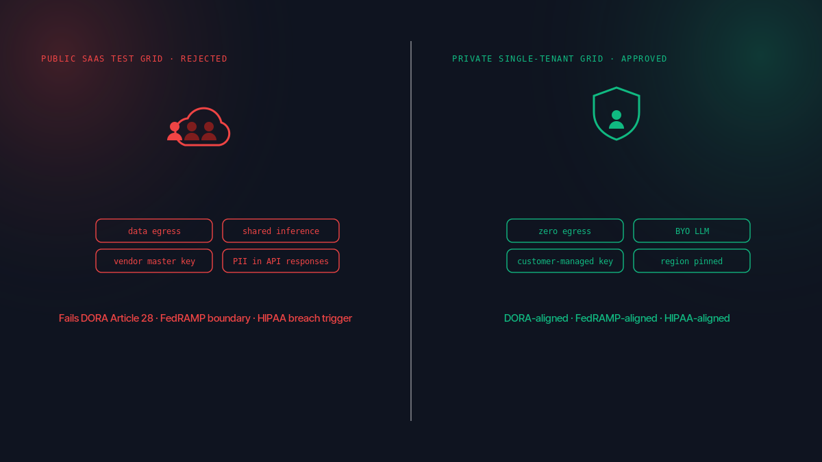 Public multi-tenant test grid versus private single-tenant grid comparison — public fails DORA Article 28, FedRAMP boundary, and HIPAA data residency requirements; private single-tenant grid aligns with all three by architecture