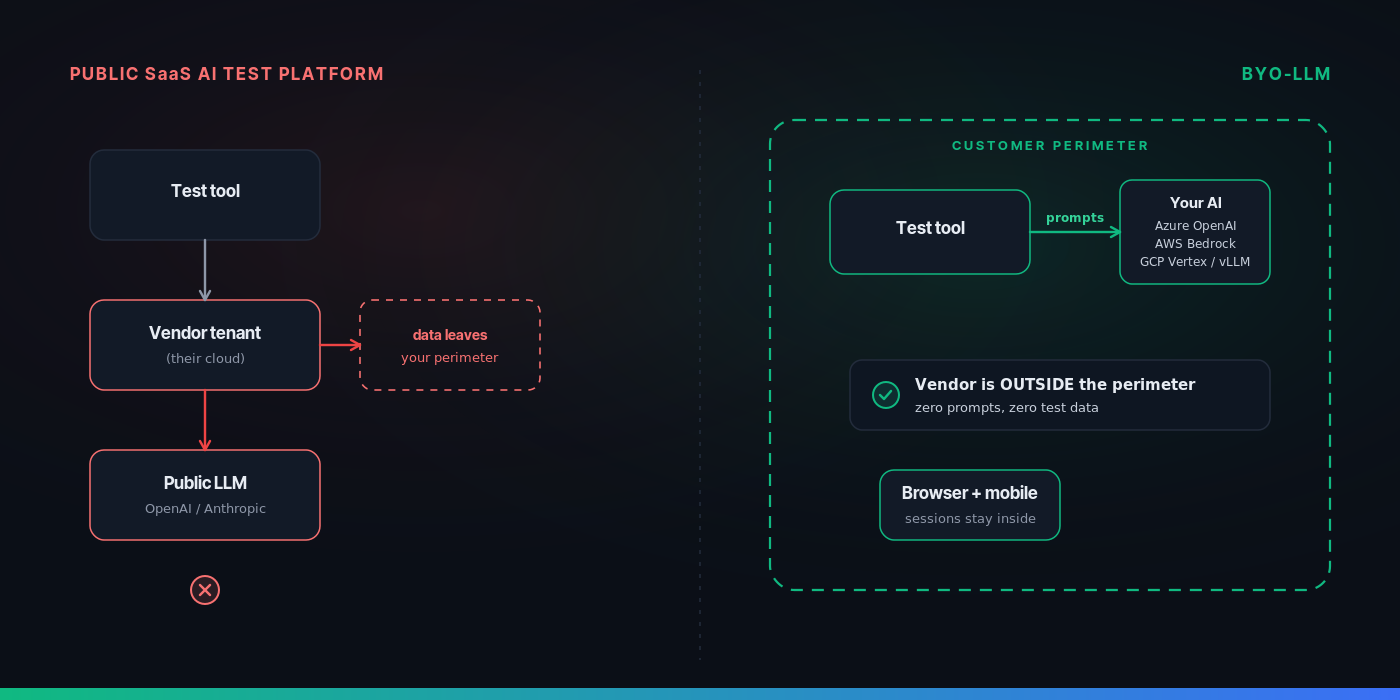 BYO-LLM data flow comparison for AI test automation: public SaaS test platforms route prompts through vendor tenant to OpenAI or Anthropic, while true bring-your-own-LLM sends prompts directly from customer tenant to customer-owned Azure OpenAI, AWS Bedrock, GCP Vertex, or self-hosted vLLM inference