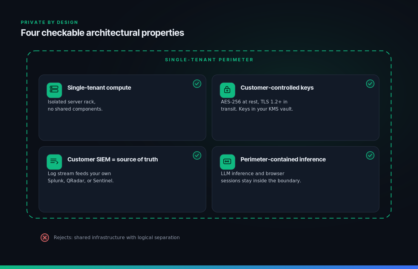 The four checkable architectural properties of private-by-design test automation: single-tenant compute, customer-controlled AES-256 keys with TLS 1.2 transit, customer SIEM audit ownership across Splunk QRadar and Sentinel, and perimeter-contained LLM inference for browser sessions and mobile interactions