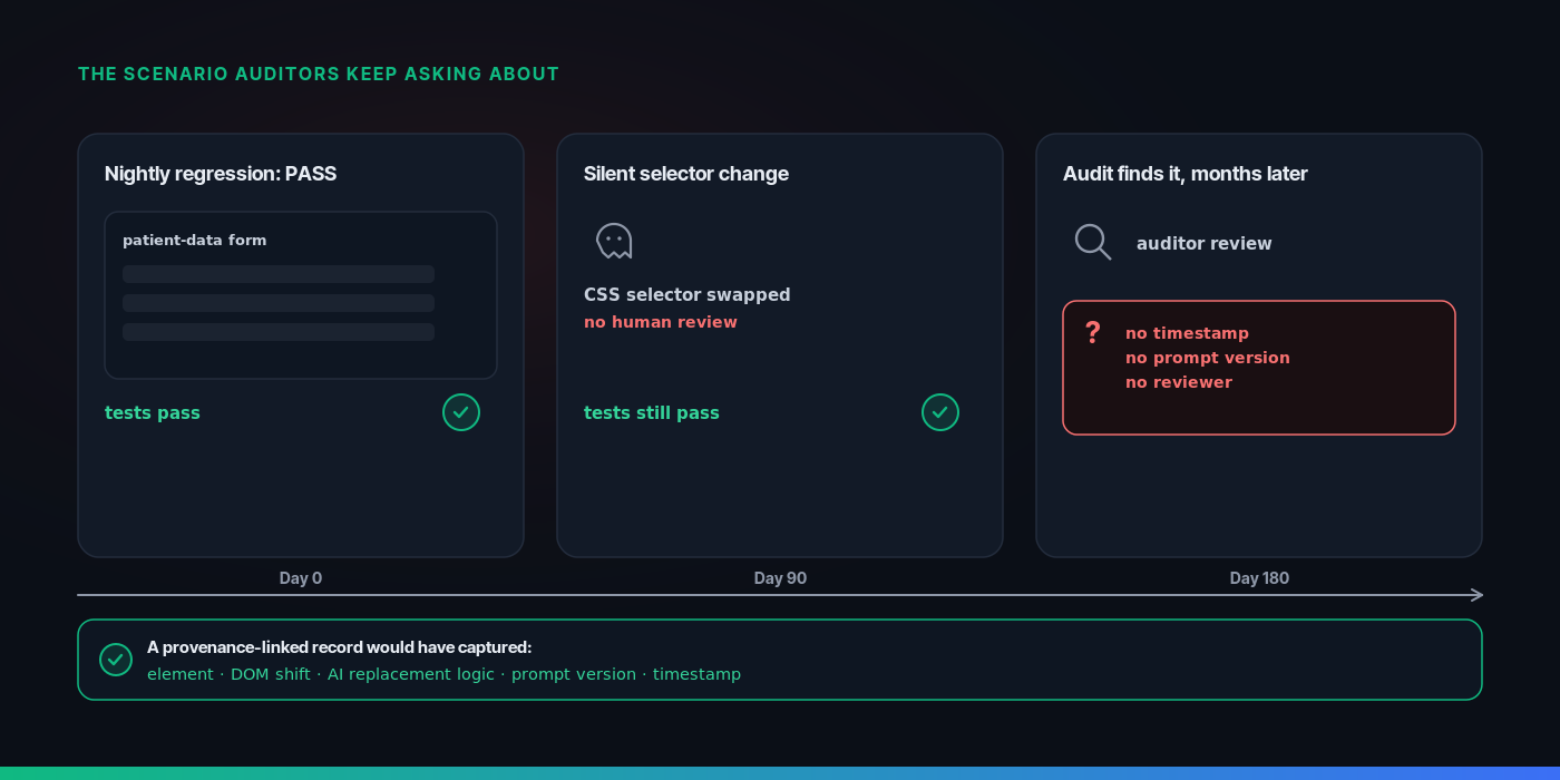 Audit failure scenario for AI self-healing test automation: a nightly regression silently swaps a CSS selector on a patient-data form with no human review, tests keep passing for months, then an internal audit finds the discrepancy without a timestamped provenance record linking the DOM shift, AI replacement logic, and prompt version