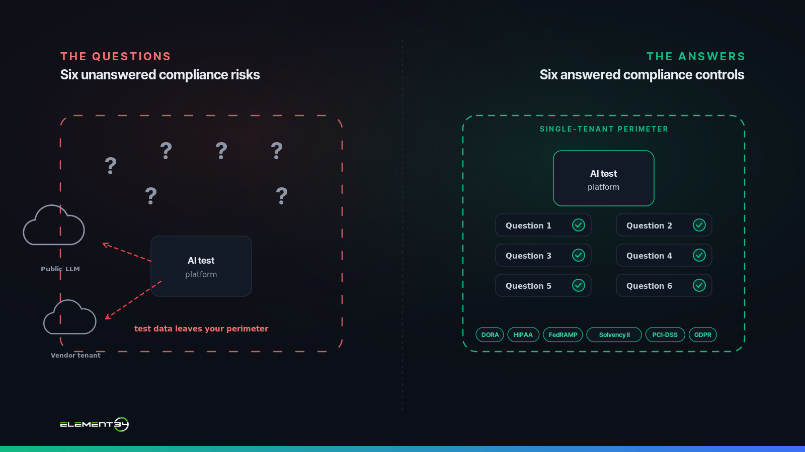 Six compliance questions regulated QA teams ask about AI test automation, contrasted with the private-by-design architectural answers that keep BYO-LLM prompts, session data, and audit trails inside the enterprise perimeter for DORA, HIPAA, FedRAMP, Solvency II, PCI-DSS, and GDPR frameworks