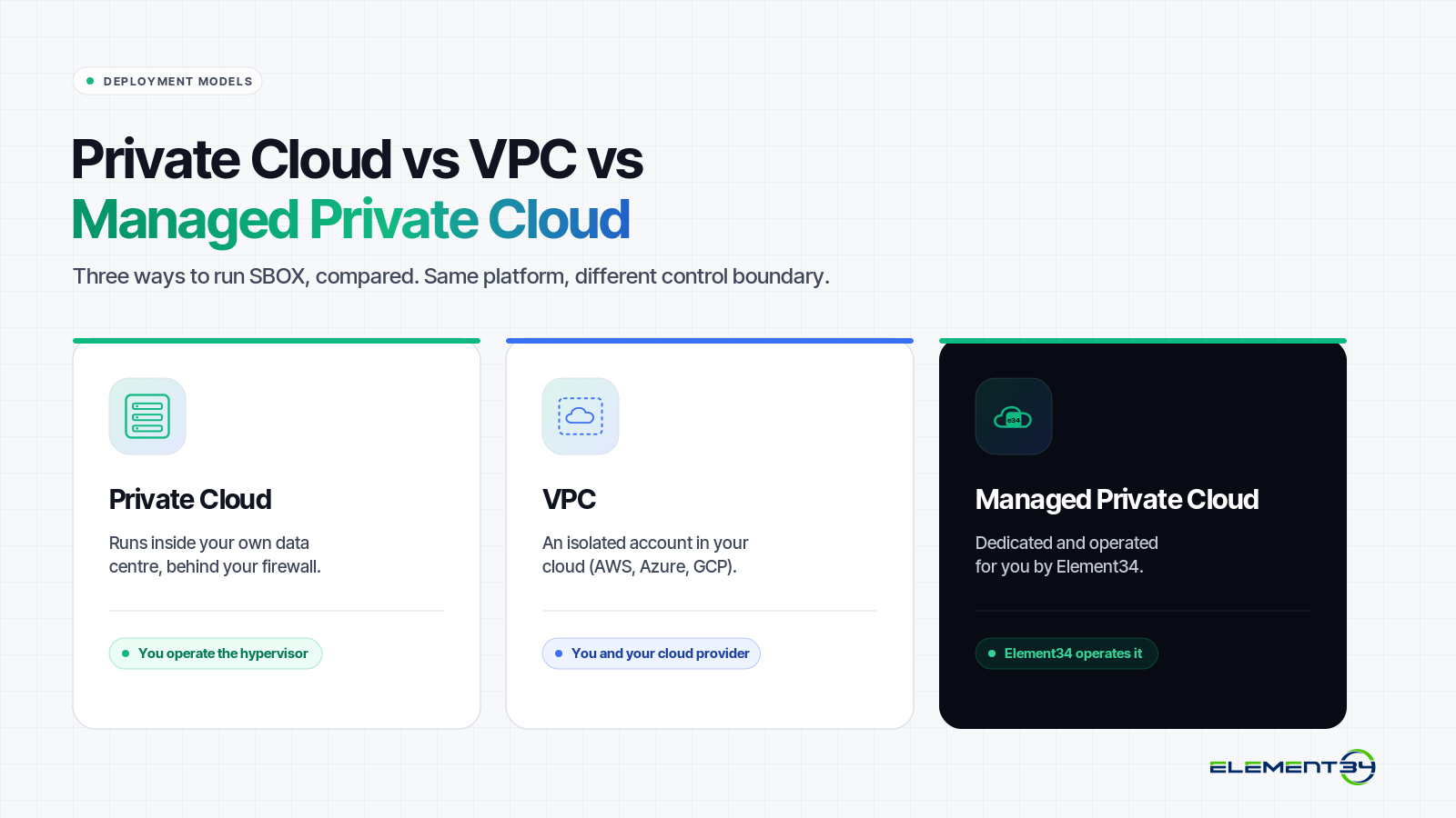 SBOX deployment options for regulated enterprises: Private Cloud on customer premises, VPC inside the customer cloud account, and Managed Private Cloud operated by Element34.