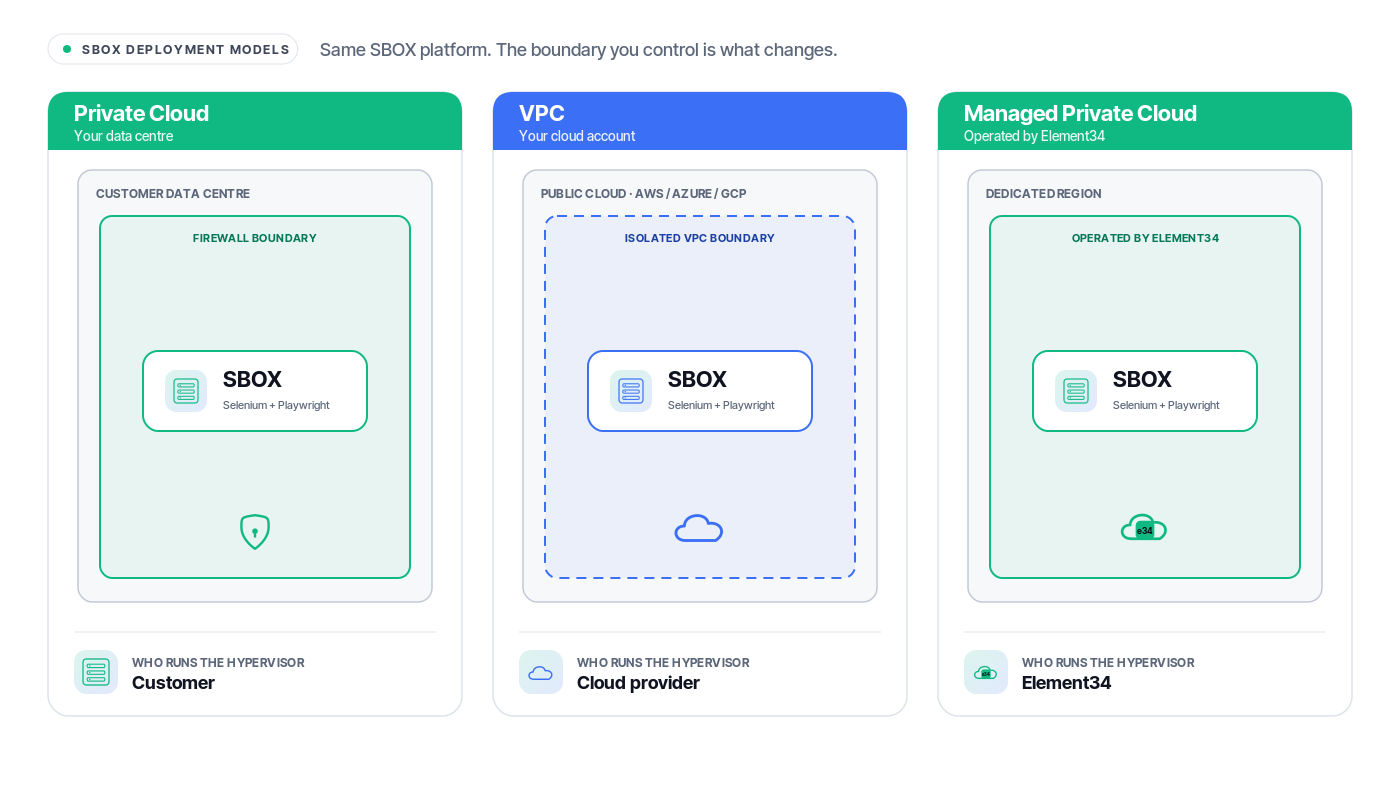 Architecture diagram comparing the three SBOX deployment models: Private Cloud on customer premises, VPC inside AWS Azure or GCP, and Managed Private Cloud operated by Element34 in a dedicated single-tenant region.