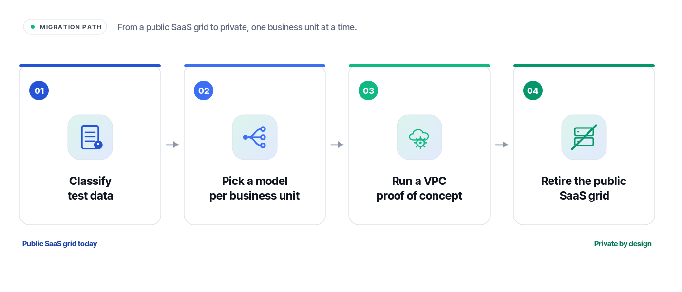 Four-step SBOX migration path from public SaaS test grid to a private SBOX: classify test data, pick deployment model per business unit, run a VPC proof of concept, retire the public SaaS grid on a defined cutover date.