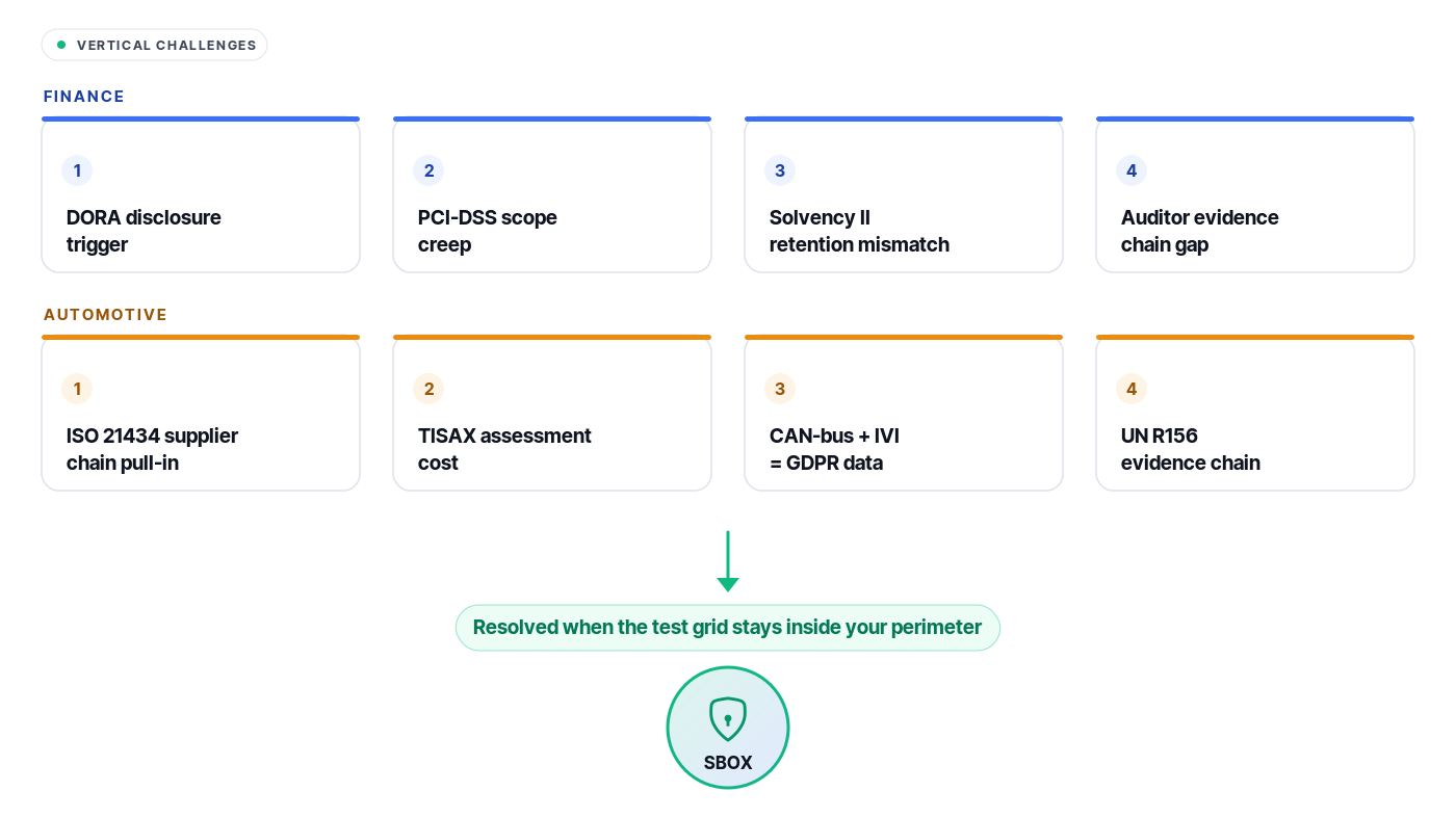 Operational challenges finance and automotive teams face with public SaaS test grids: DORA disclosure, PCI-DSS scope, Solvency II retention, and auditor evidence for banks; ISO 21434 supplier chain, TISAX cost, GDPR telemetry, and UN R156 evidence for automotive OEMs. All resolved when the test grid stays inside the customer perimeter.