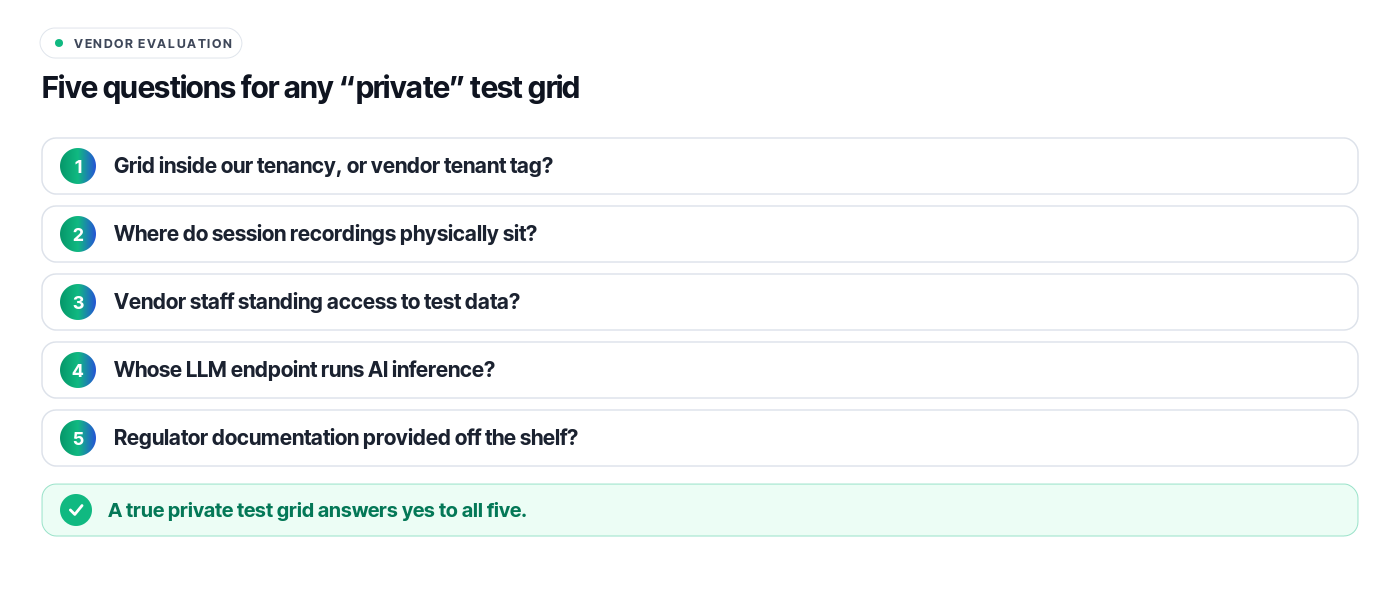 Five-question evaluation checklist for choosing a private test automation grid vendor: infrastructure ownership, session-recording location, vendor staff access, AI inference endpoint, and regulator-aligned documentation. Element34 SBOX answers yes to all five.