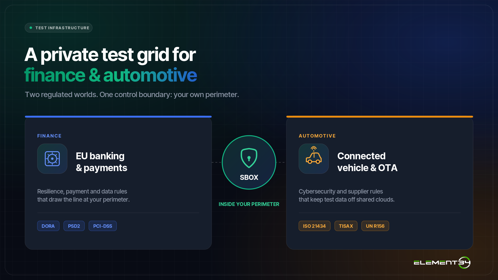 SBOX private test automation grid for regulated enterprises: finance workloads on the left (DORA and PSD2 aligned), automotive workloads on the right (ISO 21434 and TISAX aligned), both running inside the customer trust boundary.