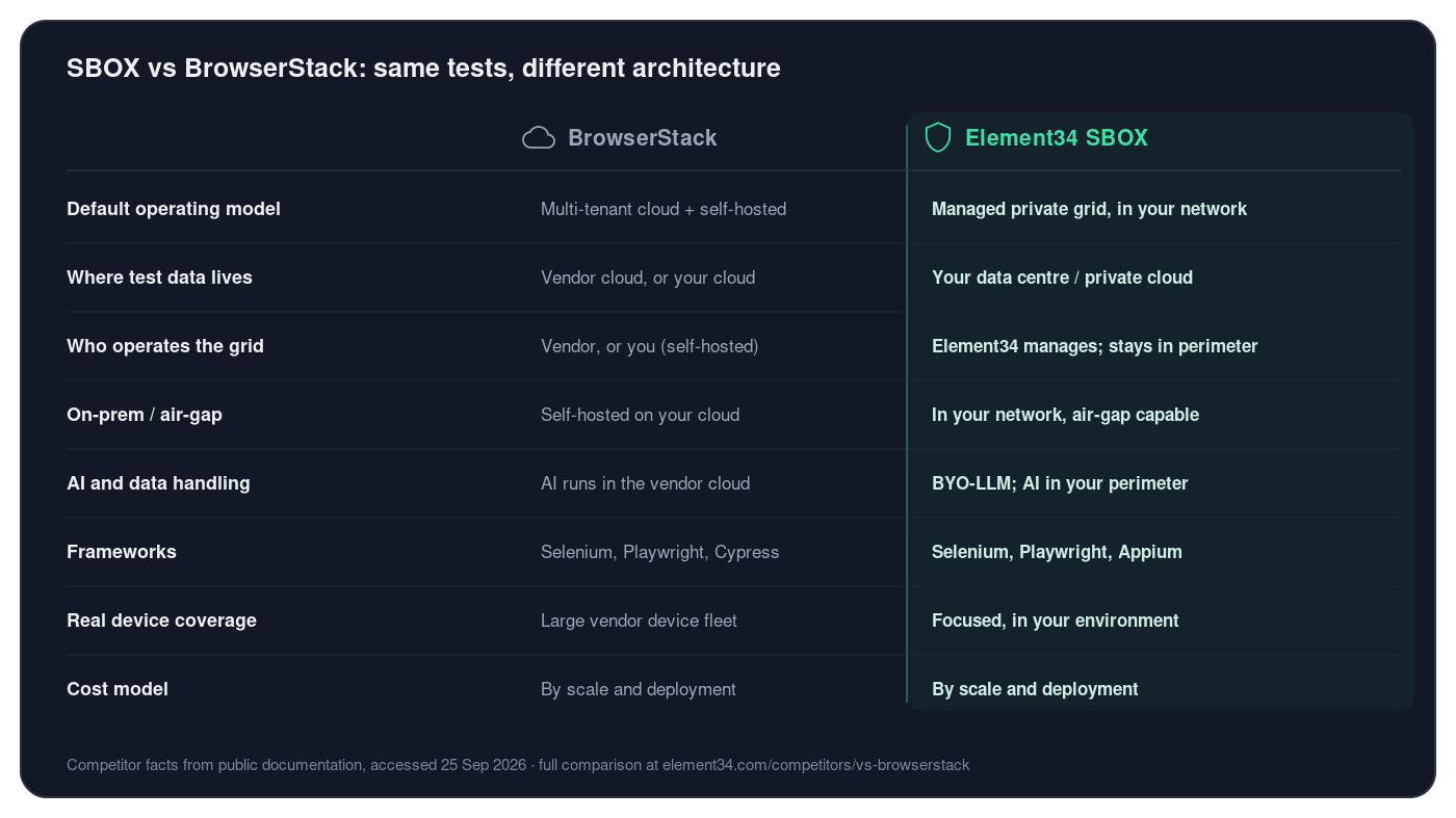 SBOX vs BrowserStack matrix diagram: side-by-side comparison across default operating model, where test data lives, who operates the grid, on-prem and air-gap support, AI and data handling, framework support, real device coverage, and cost model. BrowserStack runs multi-tenant public cloud plus Automate Self-Hosted; SBOX runs the whole grid inside the customer network.