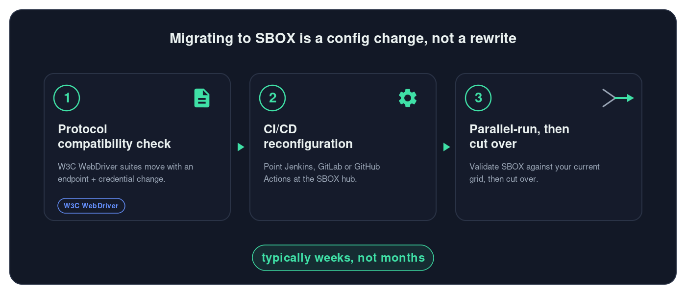 Three-step migration path from BrowserStack to SBOX: protocol compatibility check on the W3C WebDriver protocol, CI/CD reconfiguration to point at the SBOX hub inside the customer network, and parallel-run validation before cutover. Migration typically takes weeks, not months.