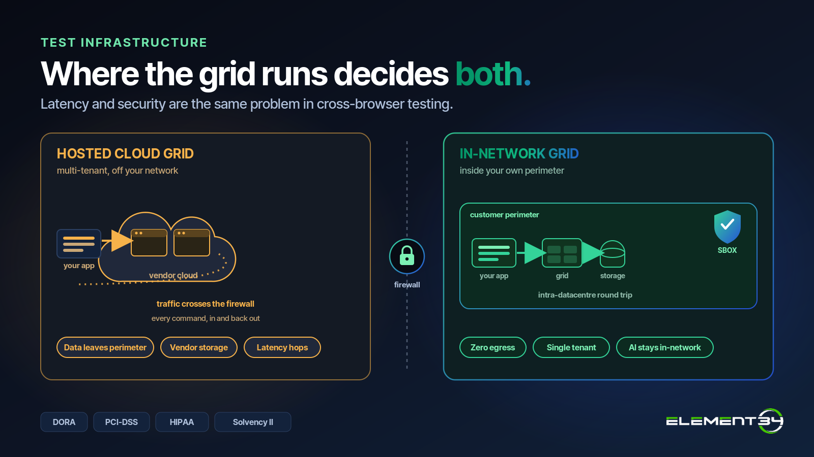 Element34 blog: How to reduce latency and security risks in cross-browser testing for large enterprises. A hosted cloud grid routes test traffic across the customer firewall for every command; an in-network grid keeps the grid, control plane, and session artefacts inside the customer perimeter.