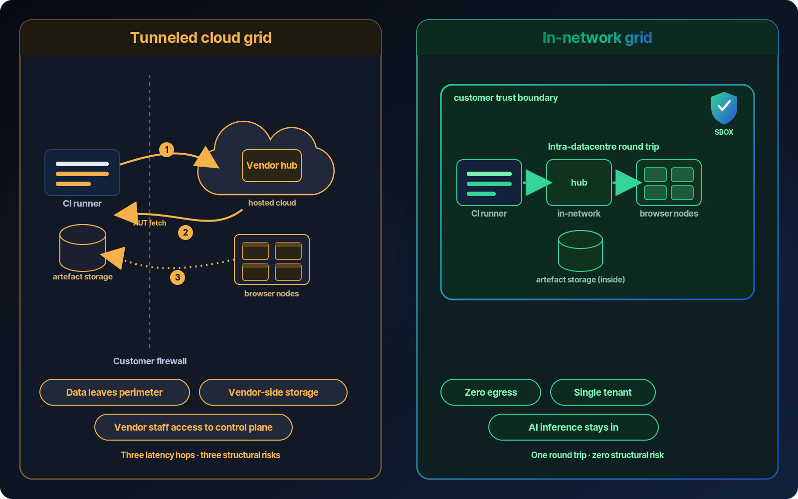 Latency and security risk root causes in cross-browser testing: hosted cloud grids route test traffic across the customer firewall for every command and store session artefacts in the vendor cloud; an in-network grid runs the grid, control plane, and AI inference inside the customer perimeter.