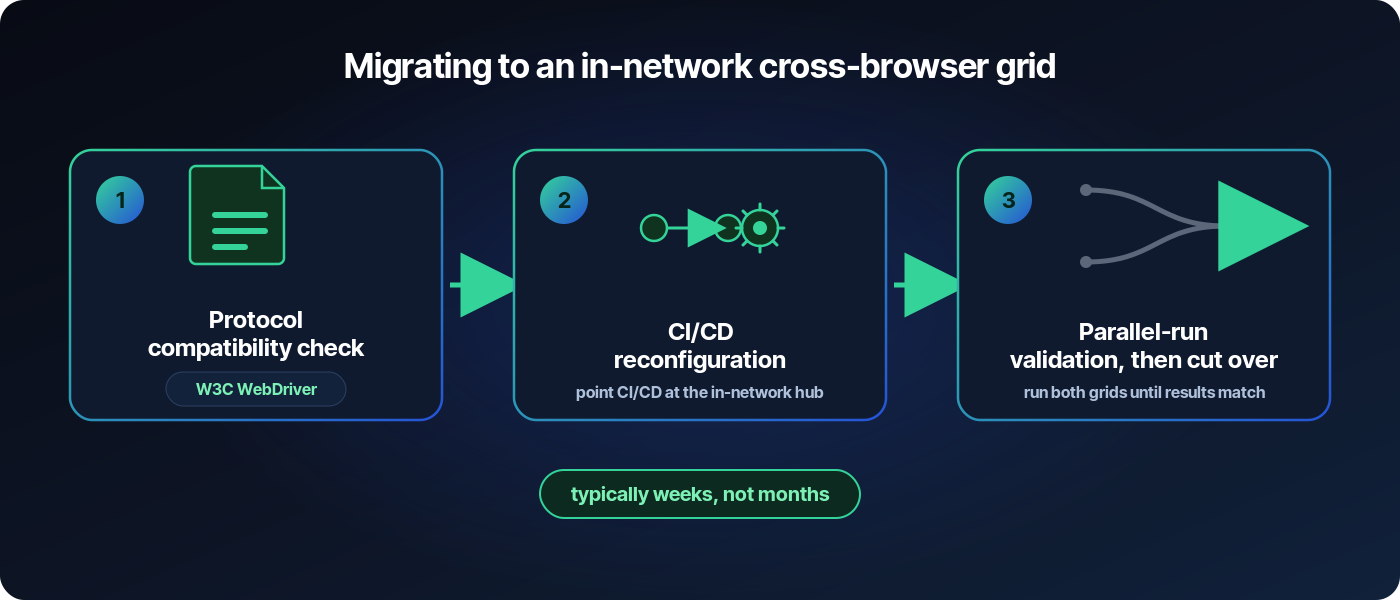 Three-step migration path to an in-network cross-browser grid: W3C WebDriver protocol compatibility check, CI/CD reconfiguration to point at the in-network hub, and parallel-run validation before cutover. Migration typically takes weeks, not months.
