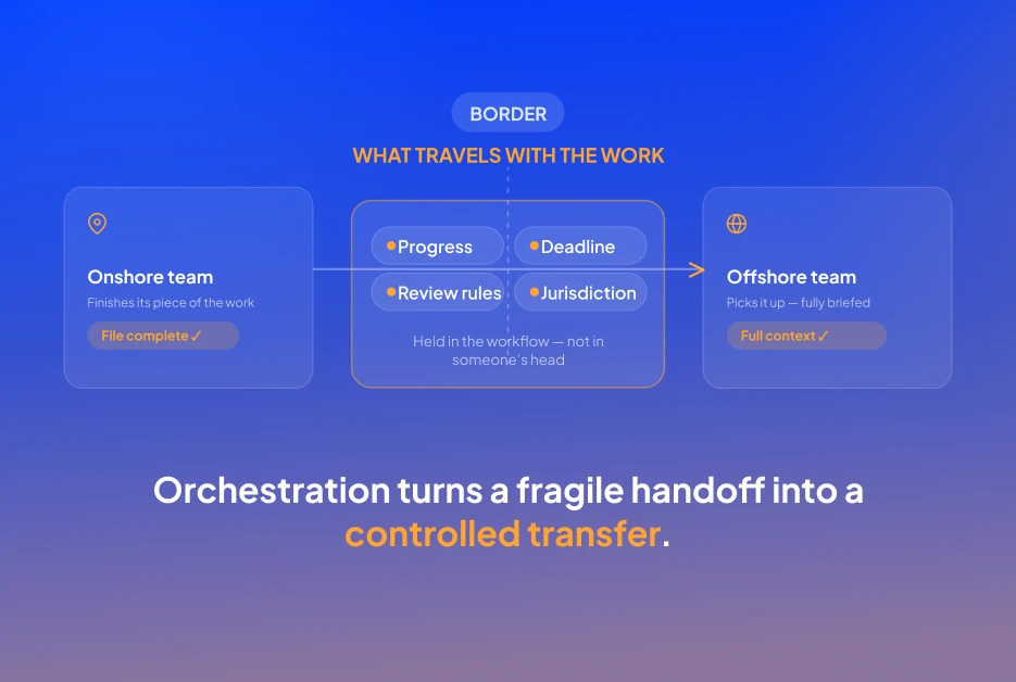 Diagram showing how an orchestration layer carries work context across the onshore-to-offshore handoff, so the offshore team picks up fully briefed instead of losing context at the border.