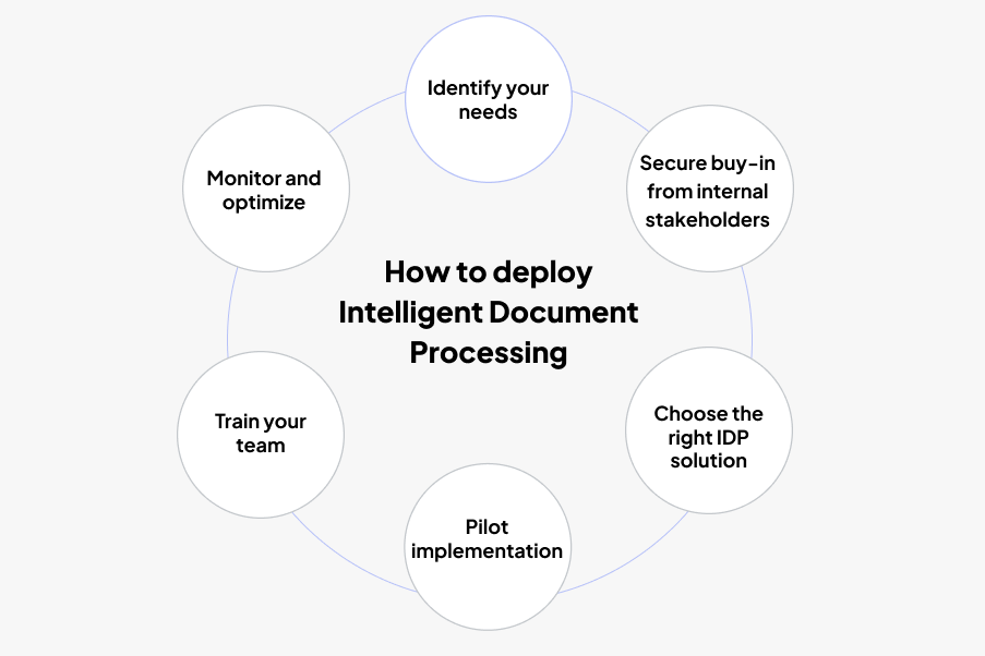 Identify your needs Monitor and optimize Secure buy-in from internal stakeholders How to deploy Intelligent Document Processing Train your team Choose the right IDP solution Pilot implementation