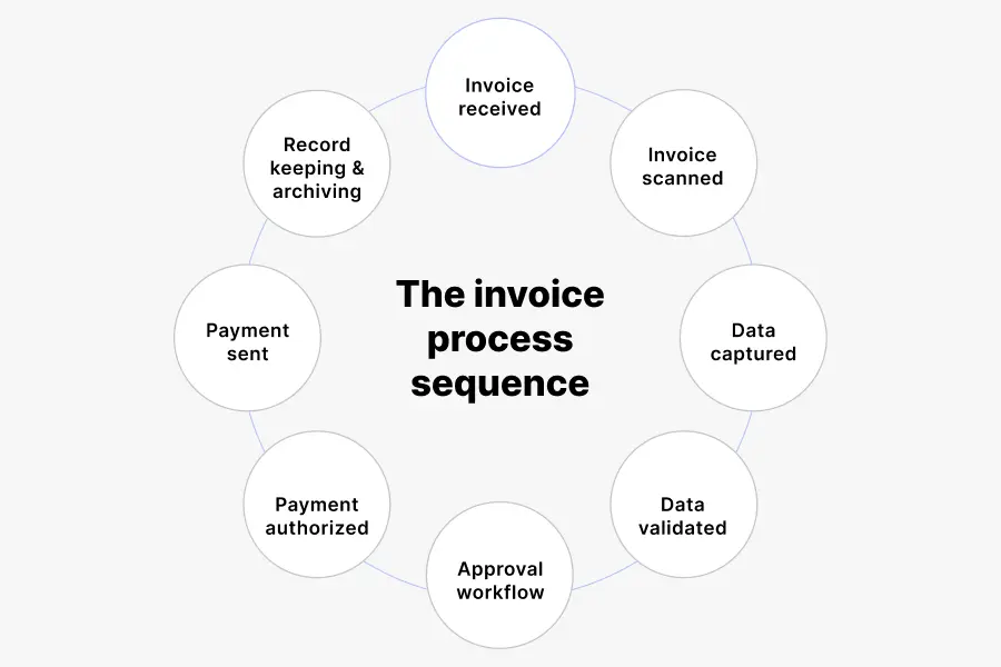 Diagram showing the invoice processing sequence.