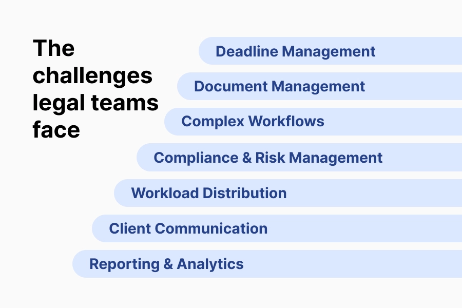 image showing the challenges legal teams face with workflow management.