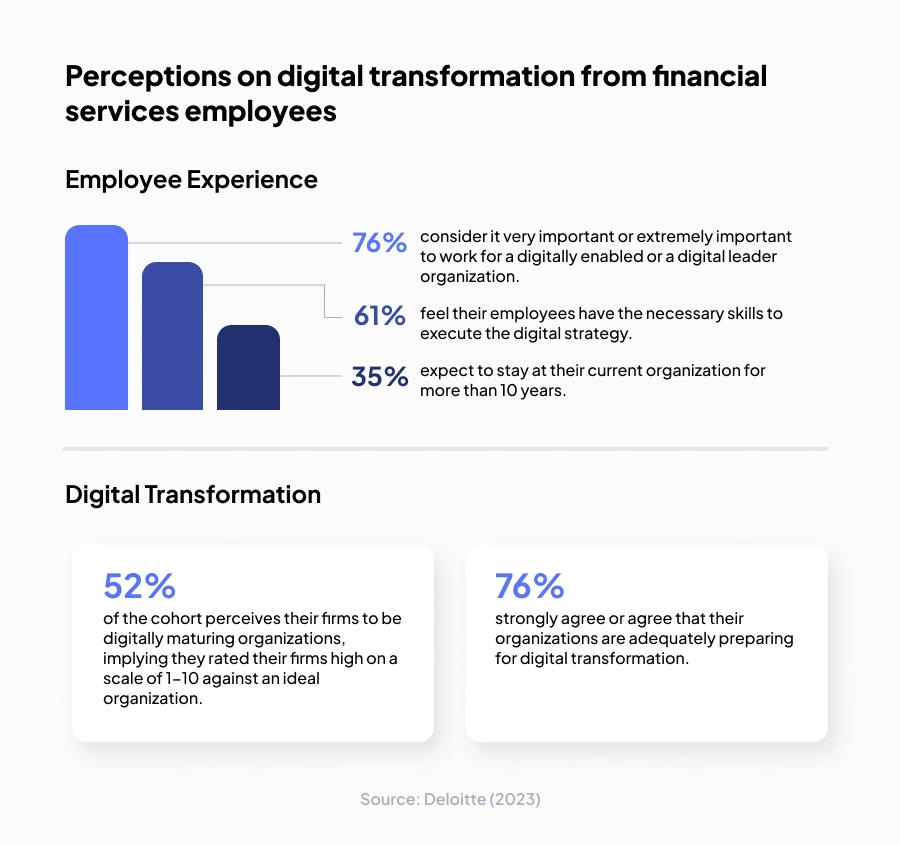 Snapshot of Financial Services Employees' Digital Transformation Perceptions: Charts and stats.