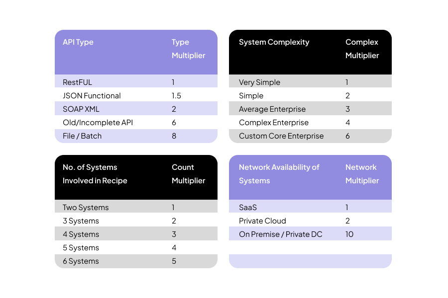 Recipe in an iPaaS can vary wildly and estimation isn’t an exact science, but this table helps you understand the parameters involved, what is simple and how things get progressively harder