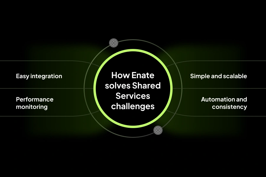 Four easy steps How Enate solves Shared Services challenges