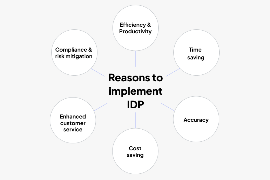 Reasons to implement Intelligent Document Processing (IDP): Efficiency and Productivity, Time-saving, Accuracy, Cost-saving, Enhanced Customer Service, Compliance and Risk Mitigation.