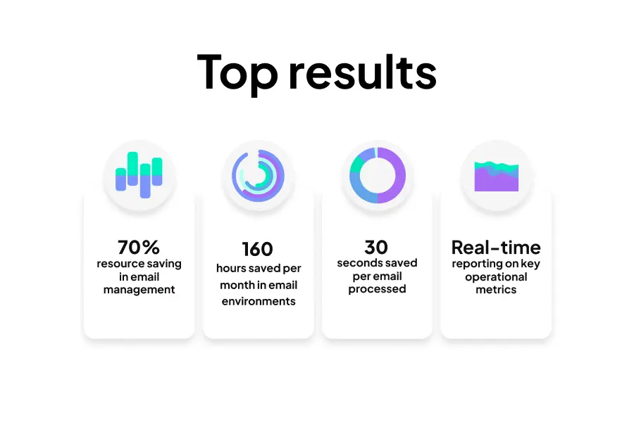 Top Case Study Results For CMS with Enate implementation
