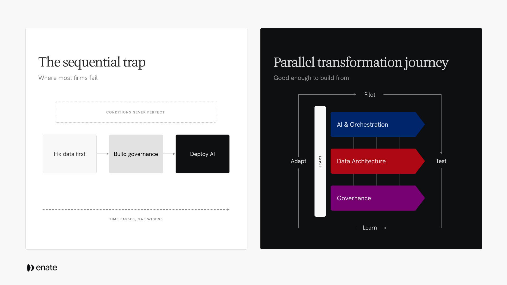 Enate infographic comparing the sequential approach of fixing data, building governance and then deploying AI with a parallel transformation journey that develops AI orchestration, data architecture and governance together through continuous pilot, testing, learning and adaptation.