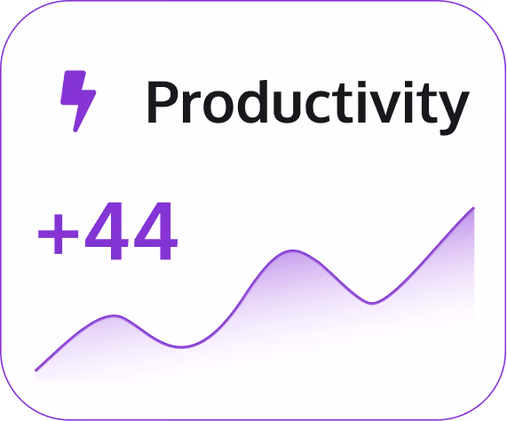 Card showing productivity increase of plus 44 with a purple lightning icon and a rising wave graph.